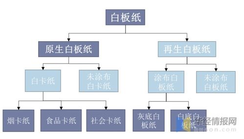 中國(guó)白卡紙行業(yè) 現(xiàn)狀剖析與未來(lái)競(jìng)爭(zhēng)格局展望